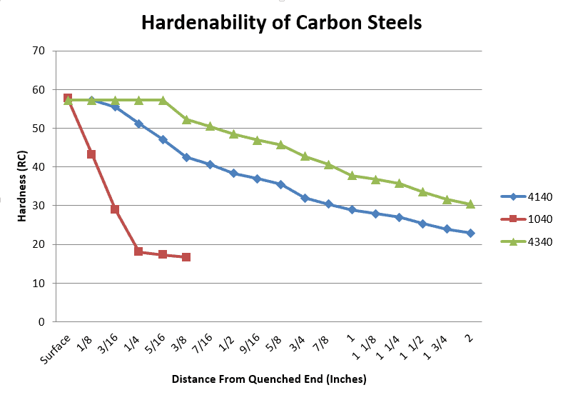 chart of hardenability for 4140, 1040, and 4340 steel