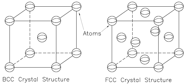 depiction of BBC and FCC crystal structures in steel