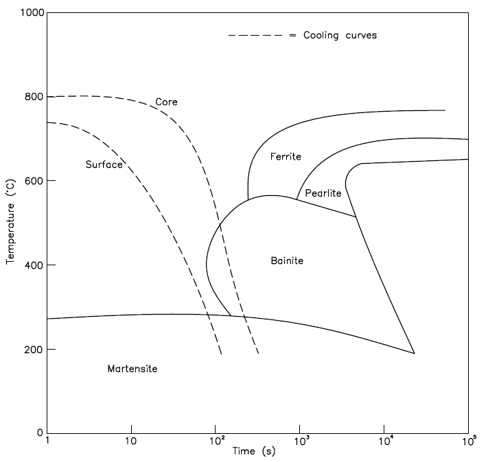 graph of sample time temperature transformation