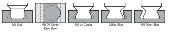 drop hole allowance