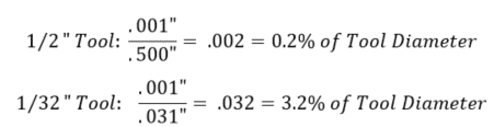 chart comparing tool diameter for runout in micromachining with miniature end mills