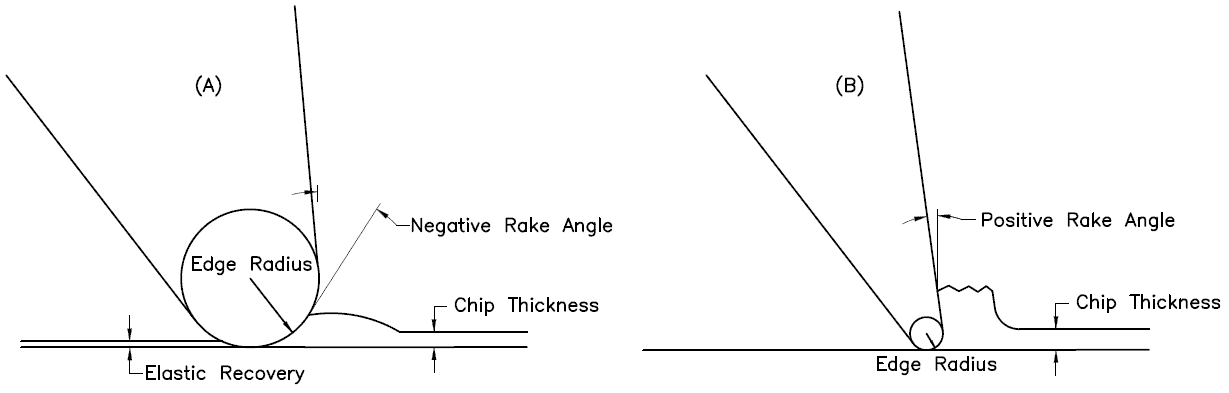 chart of edge radius in relation to chip thickness for micromachining
