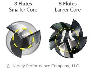 graphic showing difference between core sizes on 3 flute and 5 flute slotting tools