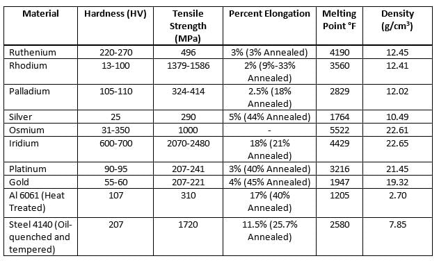 material properties of precious metals in relation to 6061 and 4140