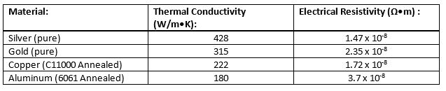 thermal conductivity of silver, gold, copper, and aluminum