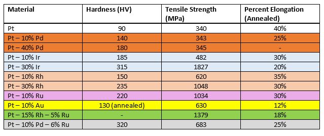 pgm material properties