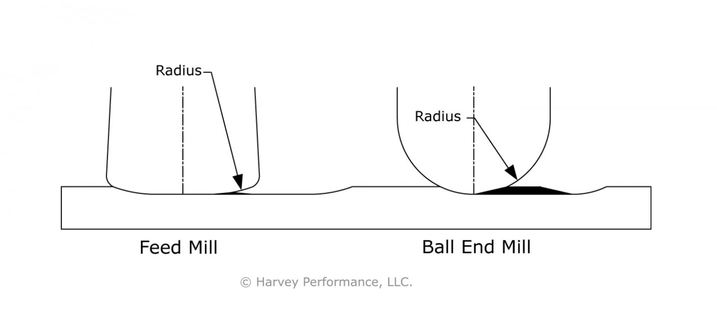 feed mill versus ball end mill