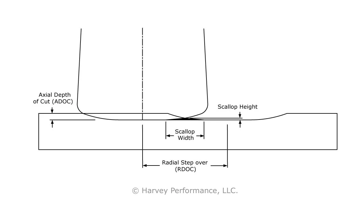 roughing cut scallop profile