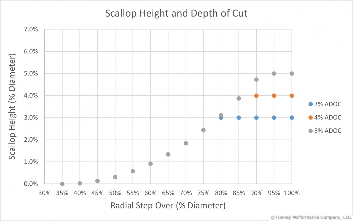 graph of scallop height versus depth of cut