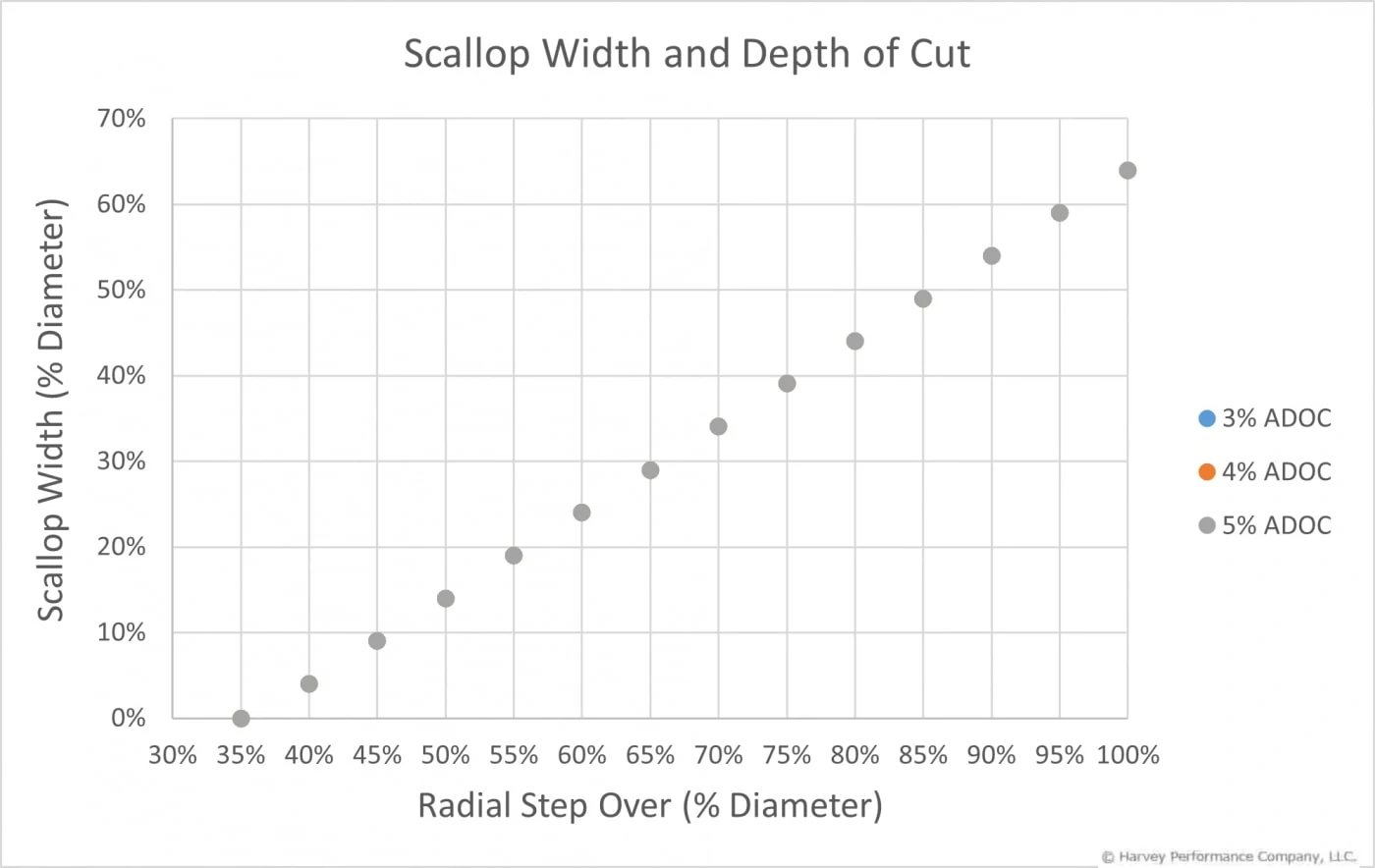 graph of scallop width versus depth of cut