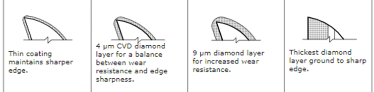diamond tool coatings